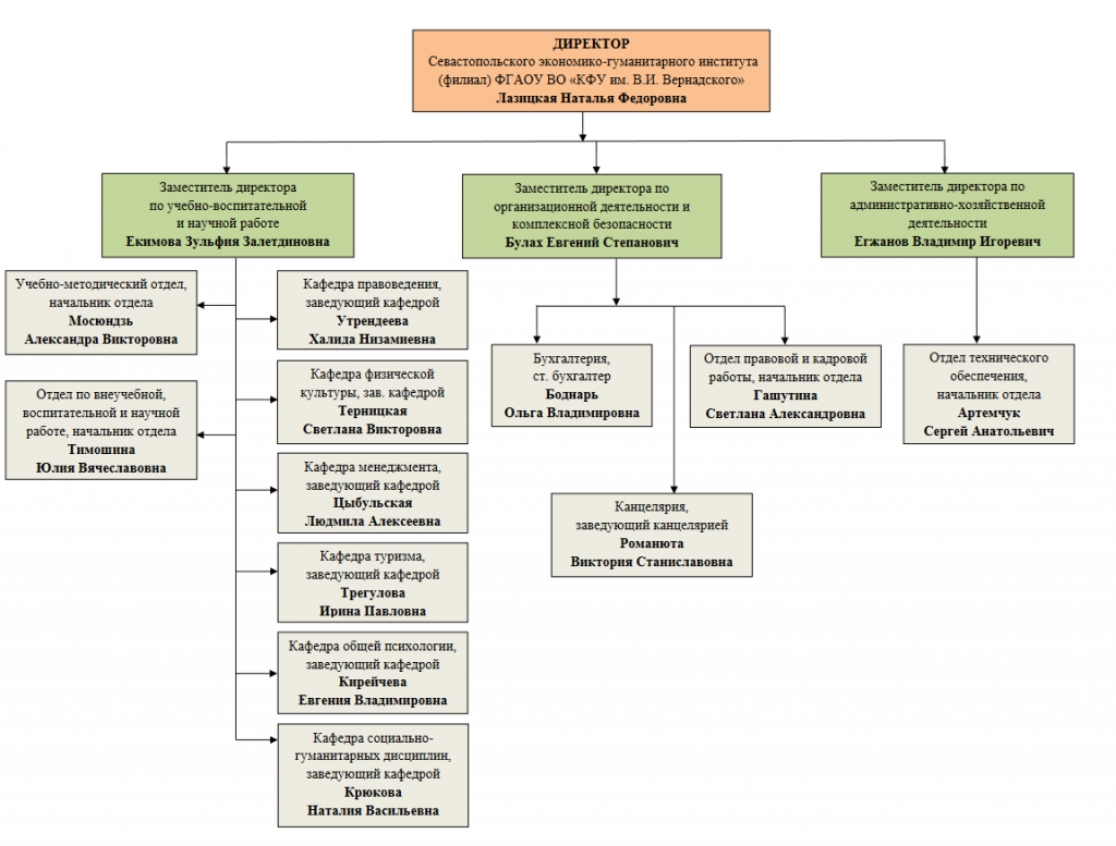 Структура и органы управления образовательной организацией —  Севастопольский экономико-гуманитарный институт
